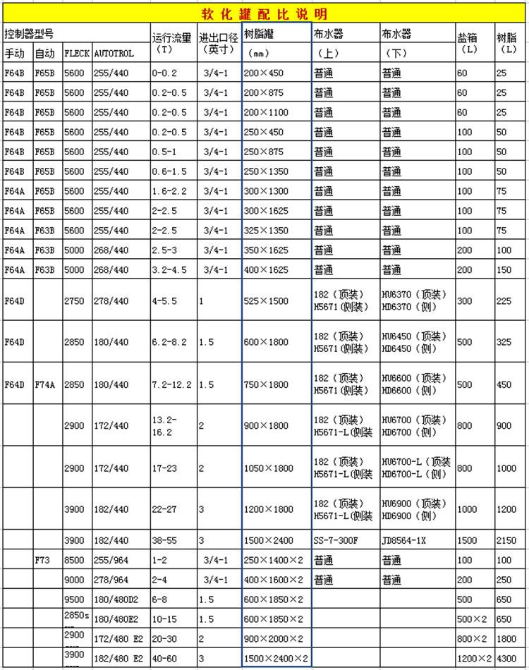 FRP玻璃钢罐配置表