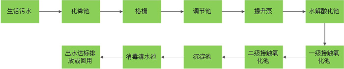 生物接触氧化污水处理流程图