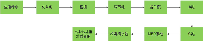 化学吸附分离生活污水处理流程图