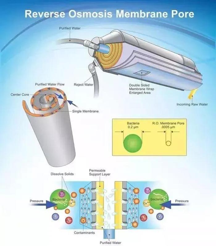 反渗透工艺原理