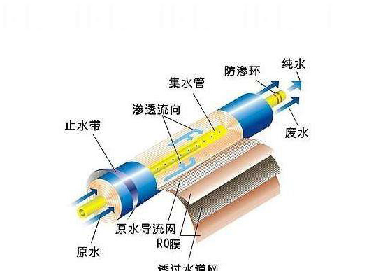 如何分辨反渗透膜RO膜好坏