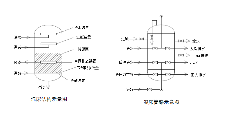 混床系统内部结构图