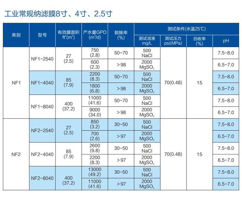 工业用纳滤膜型号汇总